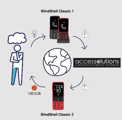 Illustration montrant le cycle de reprise d'un téléphone portable  Blindshell Classic 1 pour l'achat d'un Blindshell Classic 2 avec un remboursement de 100€.